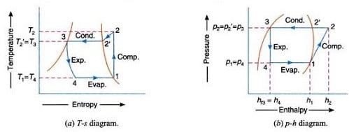 Dry Compression Cycle