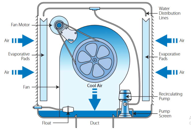 Evaporative Cooler Average Water Intake and How to Improve it?