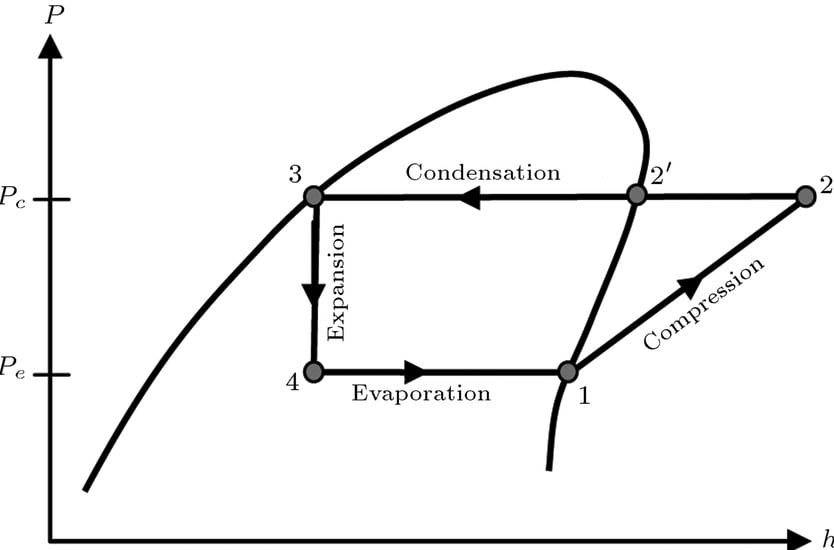 An ideal Vapor Compression Cycle