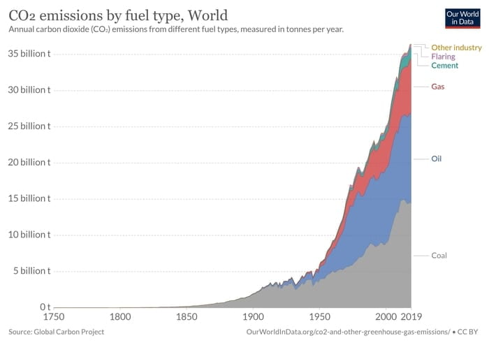 CO2 Emissions by Fuel Type