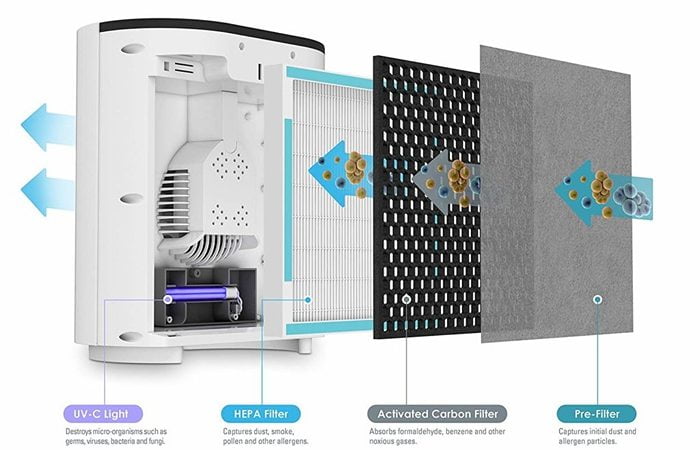 Air Purifier Filtration System